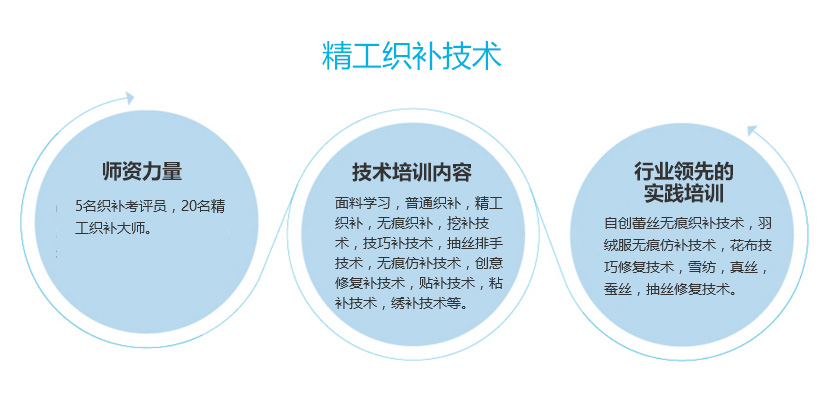精工織補(bǔ)技術(shù)